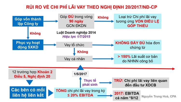 3.Lãi vay 3.Lãi vay